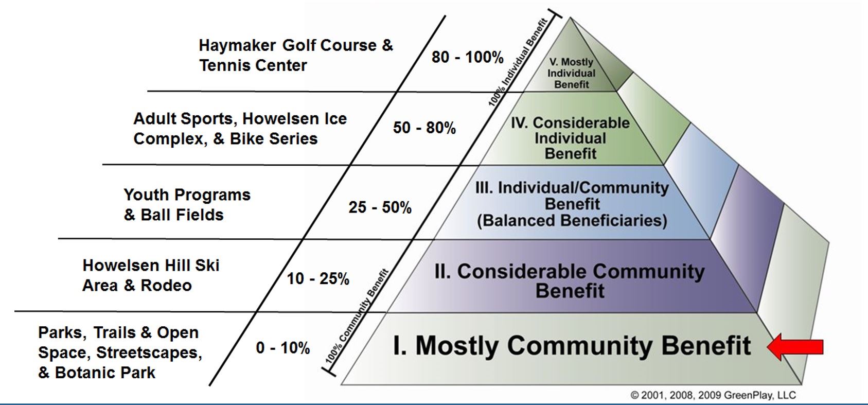 Pyramid Chart