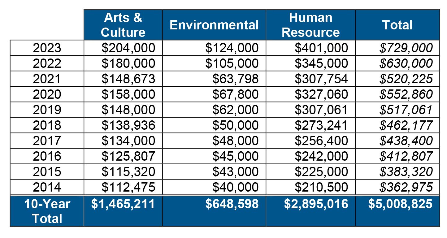 Community Support Requests 2024 Chart
